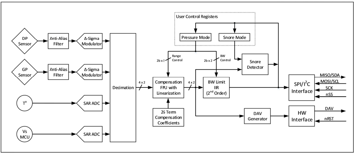 Block Diagram - Superior Sensor Technology CP303 & CP203 Dual Low Pressure Sensors